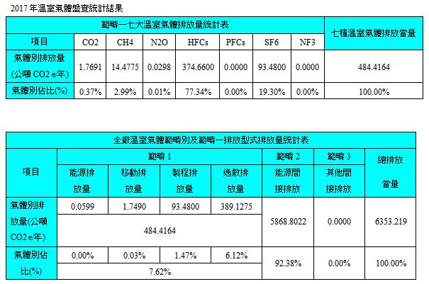 2017溫室汽體